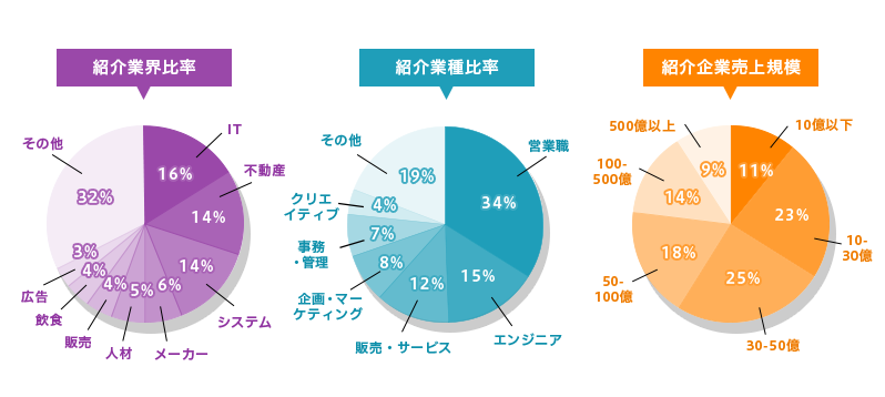 企業割合