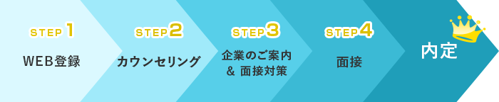 WEB登録・カウンセリング・企業のご案内＆ 面接対策・面接・内定